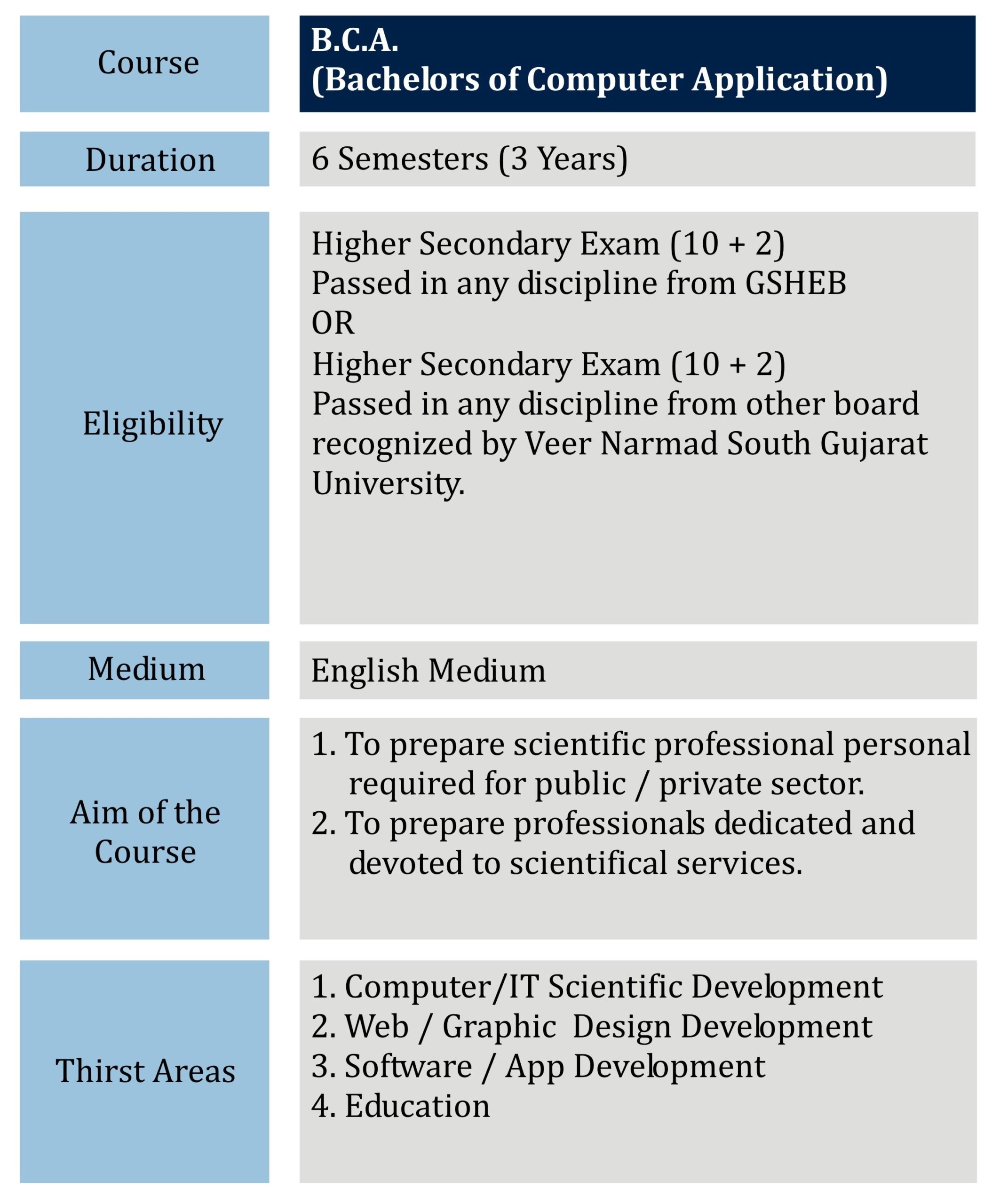 BCA COURSE